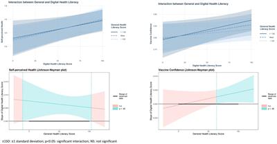 Investigation of the relationship of general and digital health literacy with various health-related outcomes